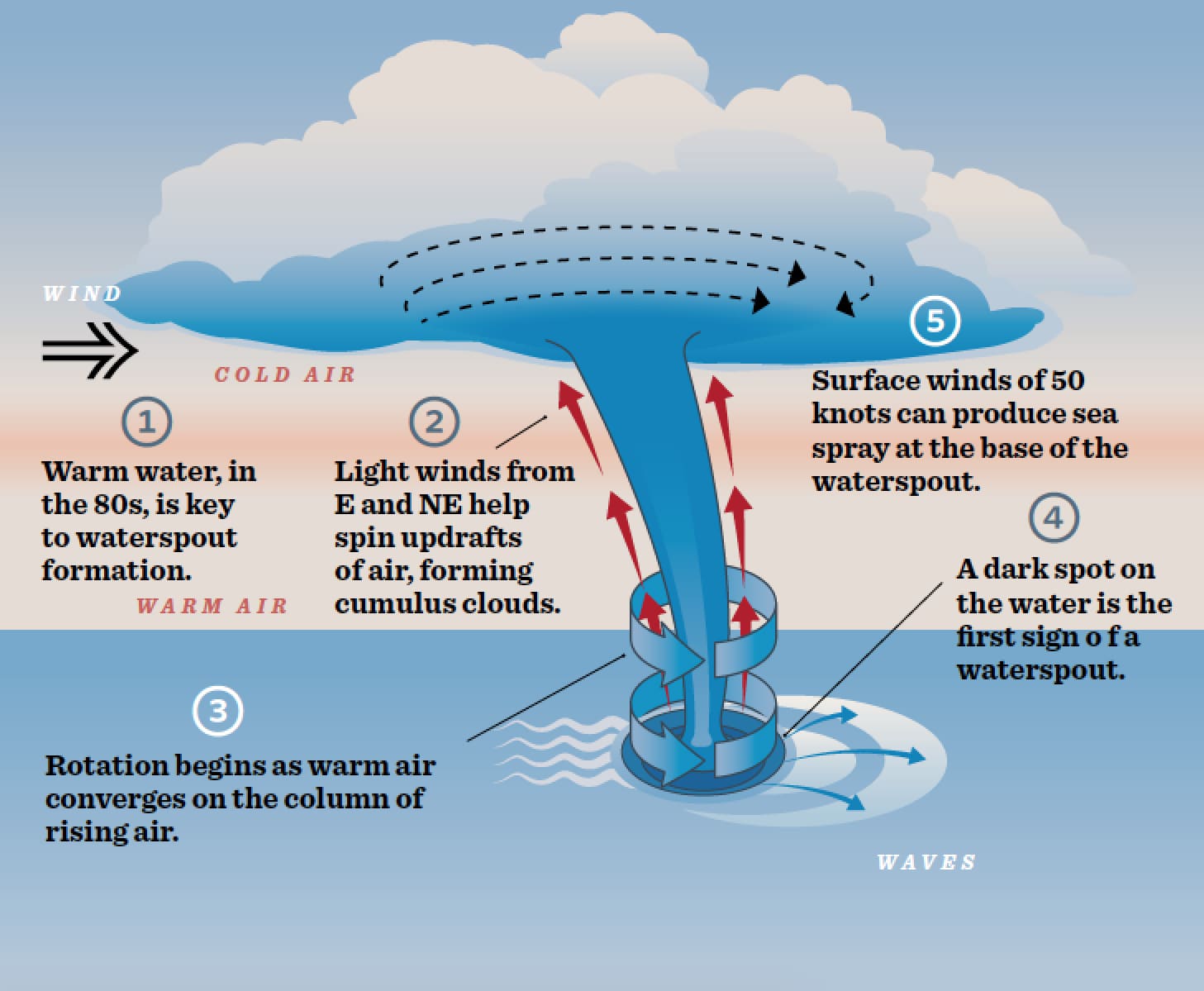 Weathering Waterspouts Cruising World