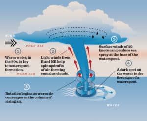 Weathering Waterspouts | Cruising World