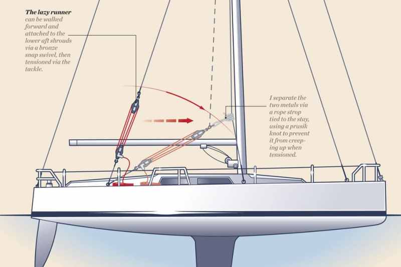 The lazy runner can be walked forward and attached to the lower aft shrouds via a bronze snap swivel, then tensioned via the tackle. I separate the two metals via a strong rope strop tied to the stay, using a prusik knot to prevent it from creeping up when tensioned.