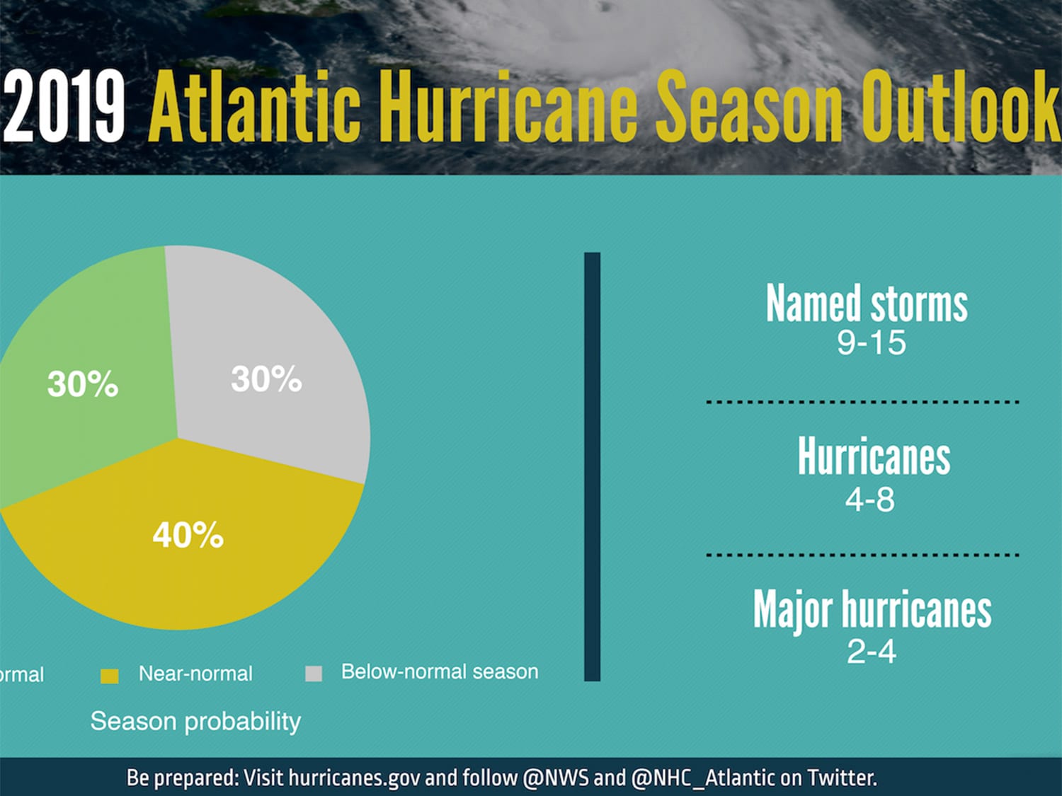 NOAA's 2019 Atlantic and Pacific Hurricane Season Predictions ...