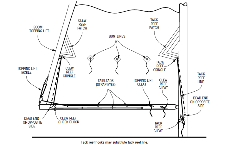 The components of Nikki's reefing system enable my crew to reef quickly and efficiently.